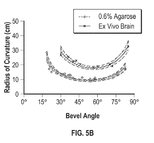 Graph depicting the radius of curvature of the insertion path (trajectory) of a medical probe inserted into either an agarose tissue model or ex vivo cow brain, as it relates to the bevel angle of the medical probe.