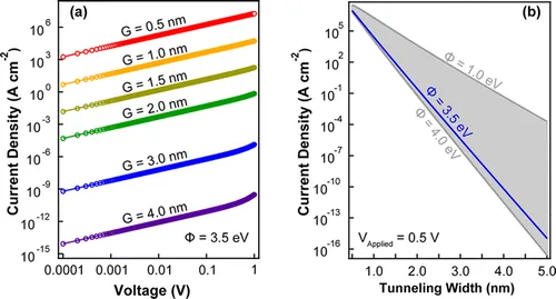 Tunneling current–voltage characteristics of a two-terminal MMM squitch based on the Simmons model. 